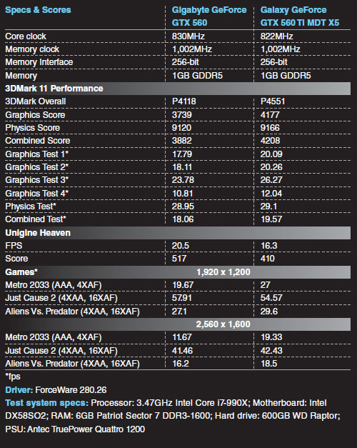 benchmarks-Galaxy-Technology-GeForce-GTX-560-Ti-MDT-X5-1-GB
